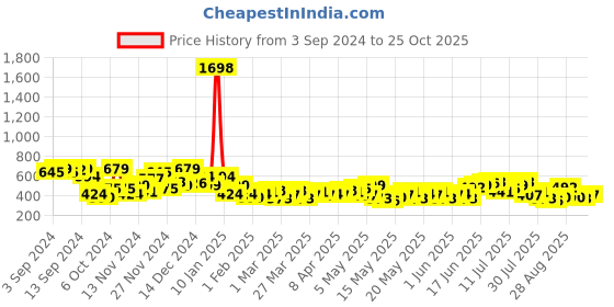 myntra.com her by invictus Extended Sleeves Top her by invictus Price History Graph from 3 Sep 2024 to 25 Oct 2025