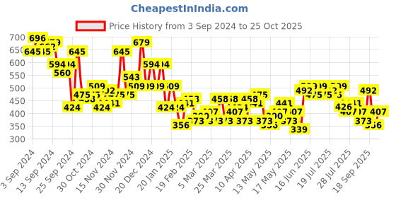 myntra.com her by invictus Extended Sleeves Top her by invictus Price History Graph from 3 Sep 2024 to 25 Oct 2025