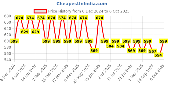 myntra.com her by invictus Extended Sleeves Top her by invictus Price History Graph from 6 Dec 2024 to 6 Oct 2025