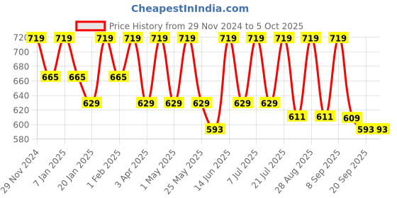 myntra.com her by invictus Extended Sleeves Top her by invictus Price History Graph from 29 Nov 2024 to 4 Oct 2025