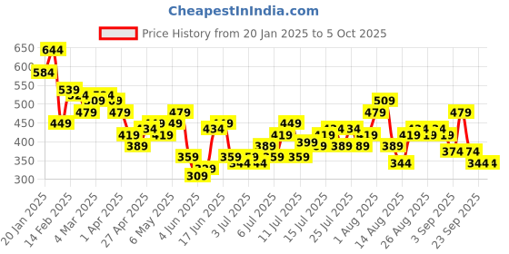 myntra.com her by invictus Extended Sleeves Top her by invictus Price History Graph from 20 Jan 2025 to 5 Oct 2025