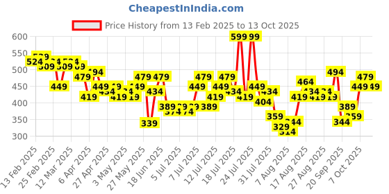 myntra.com her by invictus Extended Sleeves Top her by invictus Price History Graph from 13 Feb 2025 to 13 Oct 2025
