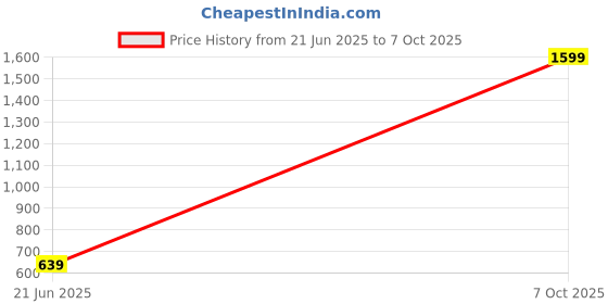myntra.com her by invictus Extended Sleeves Top her by invictus Price History Graph from 21 Jun 2025 to 7 Oct 2025