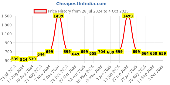 myntra.com her by invictus Flared Midi Skirt her by invictus Price History Graph from 28 Jul 2024 to 4 Oct 2025