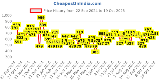 myntra.com her by invictus Flared Sleeve Top her by invictus Price History Graph from 22 Sep 2024 to 17 Oct 2025