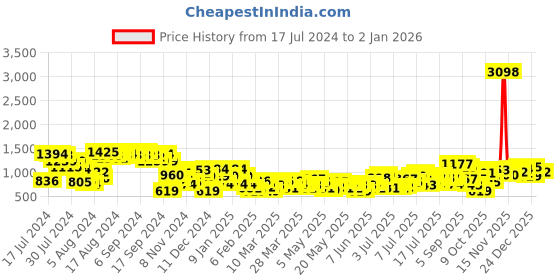 myntra.com her by invictus Floral Lace A-Line Dress her by invictus Price History Graph from 17 Jul 2024 to 30 Dec 2025