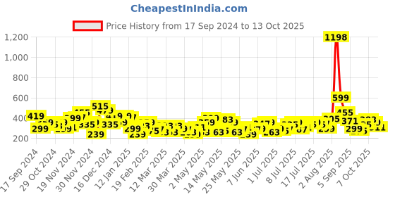 myntra.com her by invictus Floral Print Blouson Crop Top her by invictus Price History Graph from 17 Sep 2024 to 13 Oct 2025