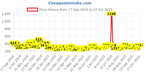 myntra.com her by invictus Floral Print Blouson Crop Top her by invictus Price History Graph from 17 Sep 2024 to 27 Oct 2025