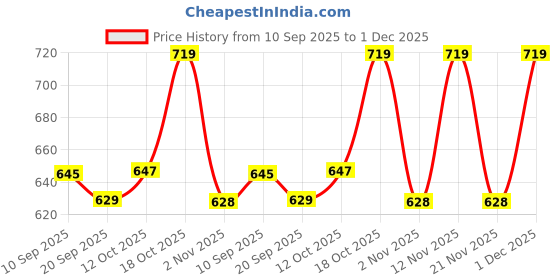 myntra.com her by invictus Floral Print Formal Top her by invictus Price History Graph from 10 Sep 2025 to 1 Dec 2025