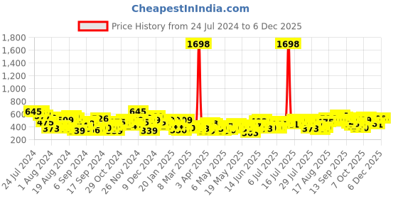 myntra.com her by invictus Floral Print Halter Neck Top her by invictus Price History Graph from 24 Jul 2024 to 5 Dec 2025