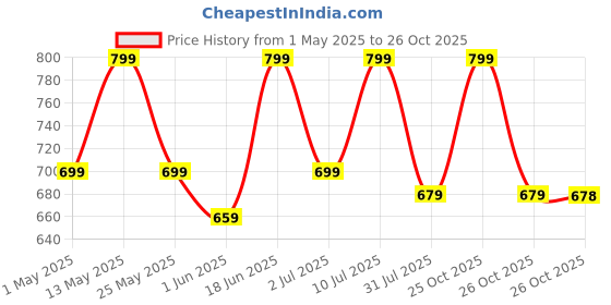 myntra.com her by invictus Floral Print Mandarin Collar Shirt Style Longline Top her by invictus Price History Graph from 1 May 2025 to 26 Oct 2025