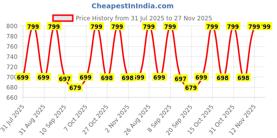 myntra.com her by invictus Floral Print Mandarin Collar Top her by invictus Price History Graph from 31 Jul 2025 to 27 Nov 2025