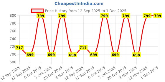 myntra.com her by invictus Floral Print Mandarin Collar Top her by invictus Price History Graph from 12 Sep 2025 to 1 Dec 2025