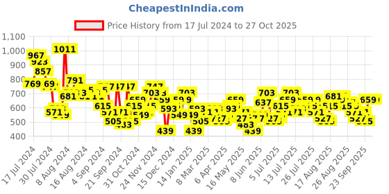 myntra.com her by invictus Floral Print Puff Sleeve Empire Dress her by invictus Price History Graph from 17 Jul 2024 to 26 Oct 2025