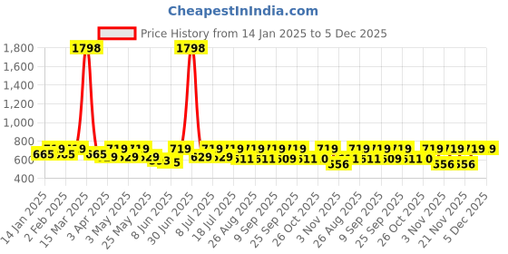 myntra.com her by invictus Floral Print Puff Sleeve Top her by invictus Price History Graph from 14 Jan 2025 to 4 Dec 2025