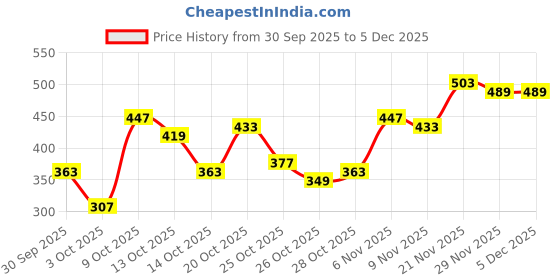 myntra.com her by invictus Floral Print Puff Sleeve Top her by invictus Price History Graph from 30 Sep 2025 to 5 Dec 2025