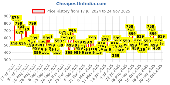 myntra.com her by invictus Floral Print Puff Sleeves Top her by invictus Price History Graph from 17 Jul 2024 to 23 Nov 2025