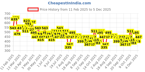 myntra.com her by invictus Floral Print Puff Sleeves Top with Tie-up Detail her by invictus Price History Graph from 11 Feb 2025 to 5 Dec 2025