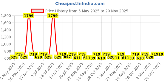 myntra.com her by invictus Floral Print Shirt Style Top her by invictus Price History Graph from 5 May 2025 to 20 Nov 2025