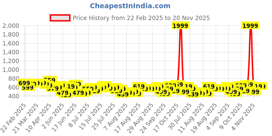 myntra.com her by invictus Floral Print Tie-Up Neck Top her by invictus Price History Graph from 22 Feb 2025 to 20 Nov 2025