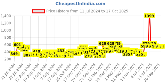 myntra.com her by invictus Floral Print Top her by invictus Price History Graph from 11 Jul 2024 to 17 Oct 2025