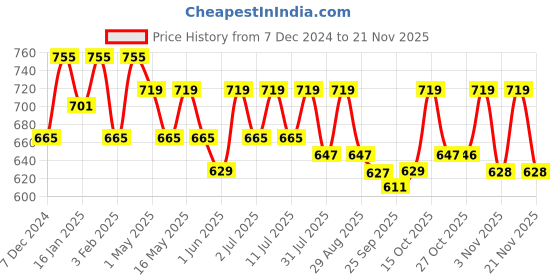 myntra.com her by invictus Floral Print Top her by invictus Price History Graph from 7 Dec 2024 to 20 Nov 2025