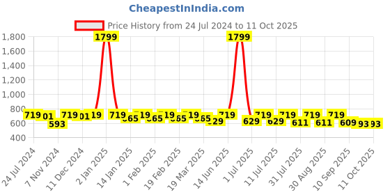 myntra.com her by invictus Floral Print Top her by invictus Price History Graph from 24 Jul 2024 to 11 Oct 2025