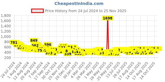 myntra.com her by invictus Floral Print Top her by invictus Price History Graph from 24 Jul 2024 to 25 Nov 2025