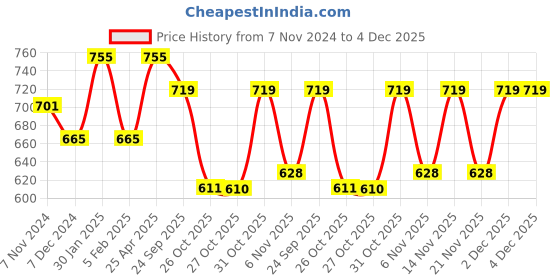myntra.com her by invictus Floral Print Top her by invictus Price History Graph from 7 Nov 2024 to 4 Dec 2025