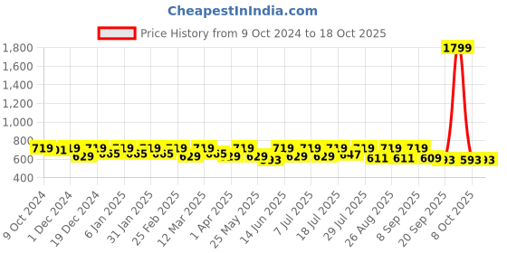 myntra.com her by invictus Floral Print Top her by invictus Price History Graph from 9 Oct 2024 to 18 Oct 2025