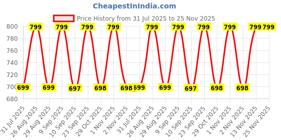 myntra.com her by invictus Floral Print Top her by invictus Price History Graph from 31 Jul 2025 to 24 Nov 2025