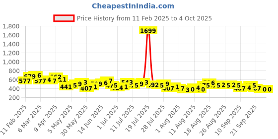 myntra.com her by invictus Floral Print Wrap Top her by invictus Price History Graph from 11 Feb 2025 to 4 Oct 2025