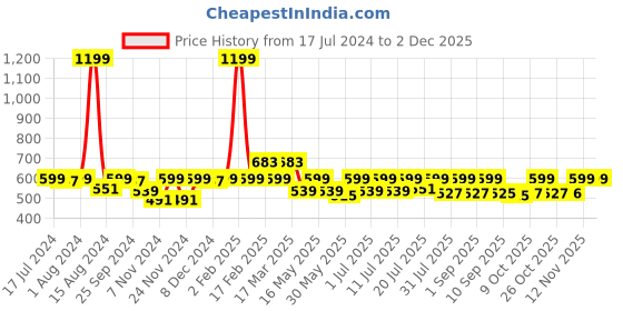 myntra.com her by invictus Floral Printed Extended Sleeves Top her by invictus Price History Graph from 17 Jul 2024 to 2 Dec 2025