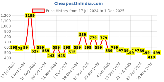 myntra.com her by invictus Floral Printed Extended Sleeves Top her by invictus Price History Graph from 17 Jul 2024 to 30 Nov 2025