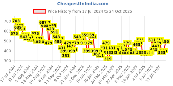 myntra.com her by invictus Floral Printed Top her by invictus Price History Graph from 17 Jul 2024 to 24 Oct 2025