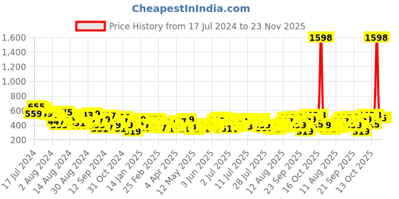 myntra.com her by invictus Floral Printed Top her by invictus Price History Graph from 17 Jul 2024 to 23 Nov 2025