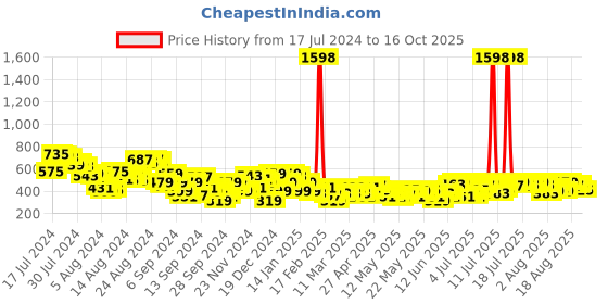myntra.com her by invictus Floral Printed Top her by invictus Price History Graph from 17 Jul 2024 to 16 Oct 2025