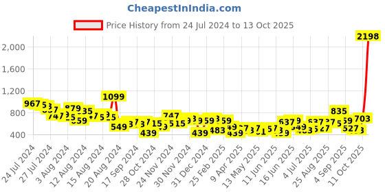 myntra.com her by invictus Flutter Sleeve Sheath Dress her by invictus Price History Graph from 24 Jul 2024 to 13 Oct 2025
