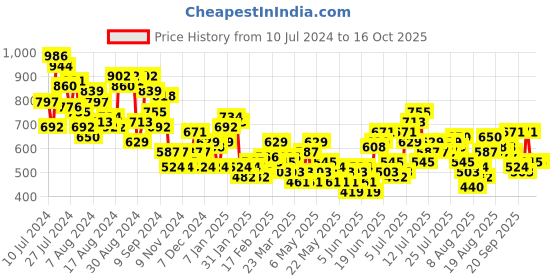 myntra.com her by invictus Flutter Sleeves Formal Sheath Dress her by invictus Price History Graph from 10 Jul 2024 to 14 Oct 2025