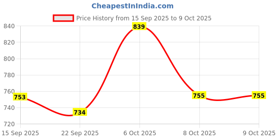 myntra.com her by invictus Flutter Sleeves Formal Sheath Dress her by invictus Price History Graph from 15 Sep 2025 to 8 Oct 2025