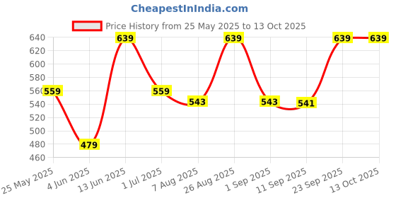 myntra.com her by invictus Foam White Floral Print Once Upon A Sleeve Top her by invictus Price History Graph from 25 May 2025 to 13 Oct 2025
