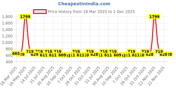 myntra.com her by invictus Formal Shirt Style Top her by invictus Price History Graph from 18 Mar 2025 to 1 Dec 2025