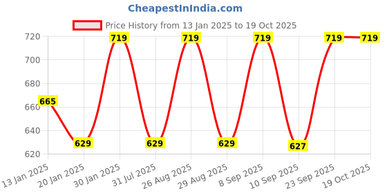 myntra.com her by invictus Formal Shirt Style Top her by invictus Price History Graph from 13 Jan 2025 to 18 Oct 2025