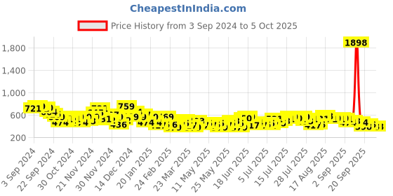 myntra.com her by invictus Formal Top her by invictus Price History Graph from 3 Sep 2024 to 5 Oct 2025