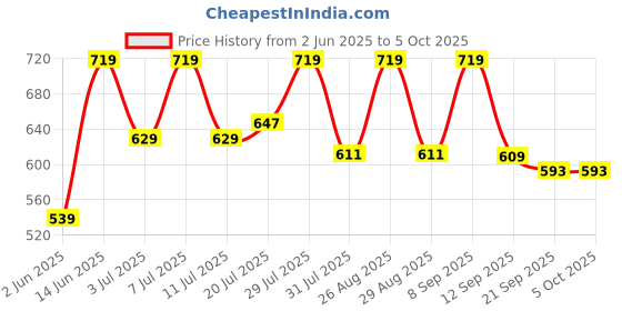 myntra.com her by invictus Formal Top her by invictus Price History Graph from 2 Jun 2025 to 4 Oct 2025
