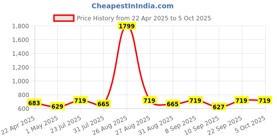 myntra.com her by invictus Formal Top her by invictus Price History Graph from 22 Apr 2025 to 4 Oct 2025