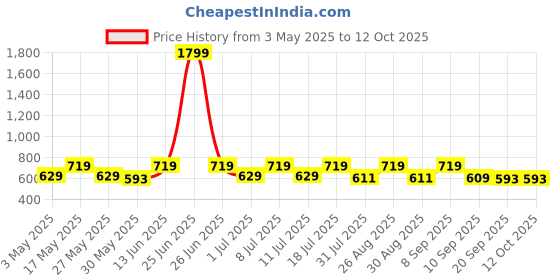 myntra.com her by invictus Formal Top her by invictus Price History Graph from 3 May 2025 to 12 Oct 2025