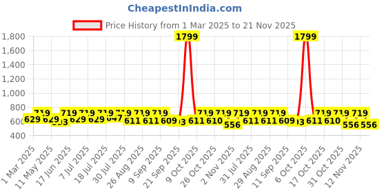 myntra.com her by invictus Formal Top her by invictus Price History Graph from 1 Mar 2025 to 21 Nov 2025
