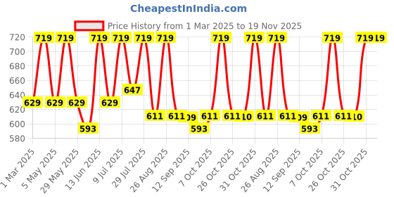 myntra.com her by invictus Formal Top her by invictus Price History Graph from 1 Mar 2025 to 19 Nov 2025