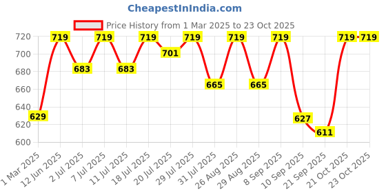 myntra.com her by invictus Formal Top her by invictus Price History Graph from 1 Mar 2025 to 23 Oct 2025